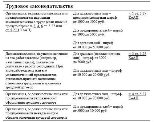 Нормативные акты и трудовые кодексы, влияющие на руководителей отделов