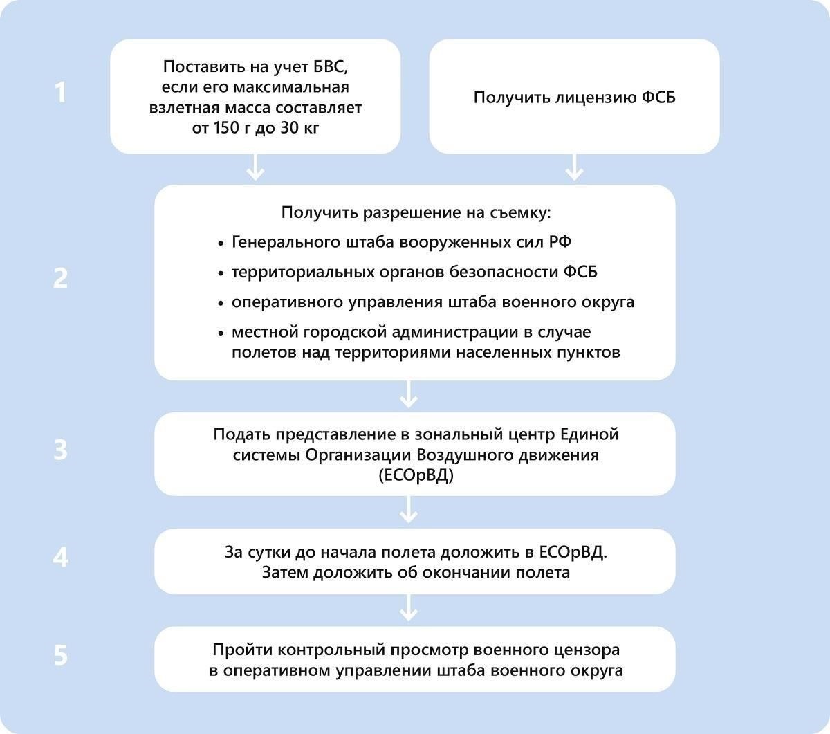 Нормативные процедуры для осуществления зонального контроля