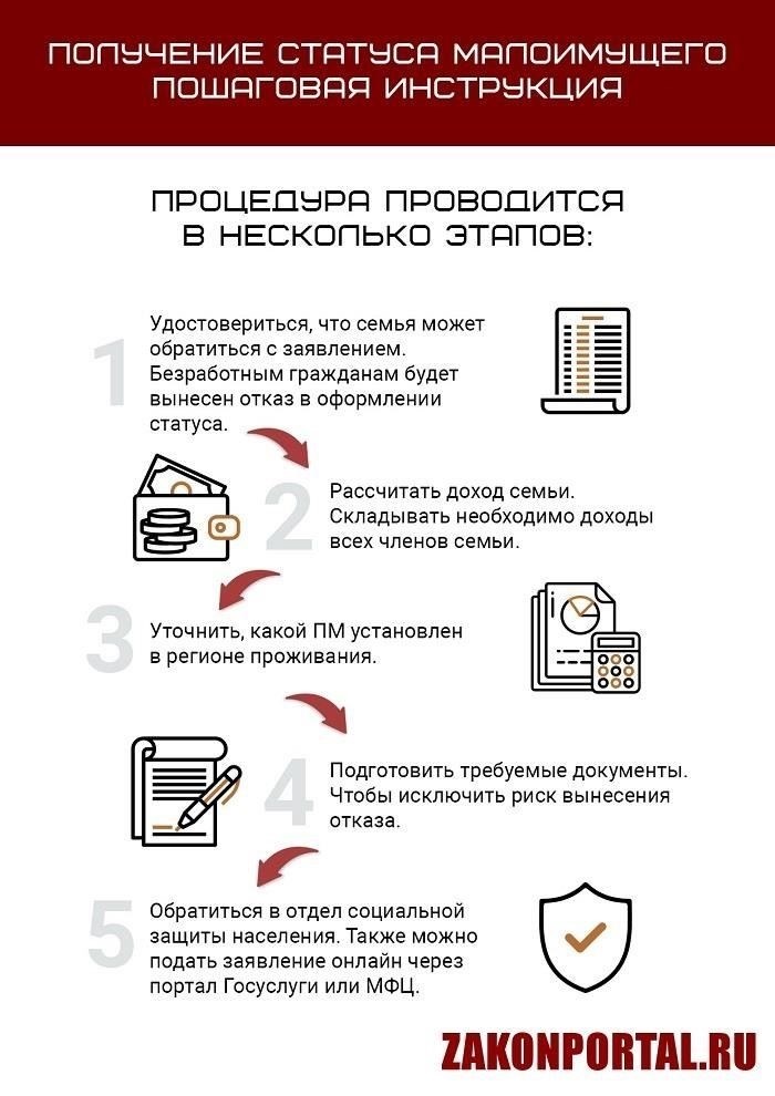 Новые ограничения по доходу для получения статуса малоимущего в 2025 году