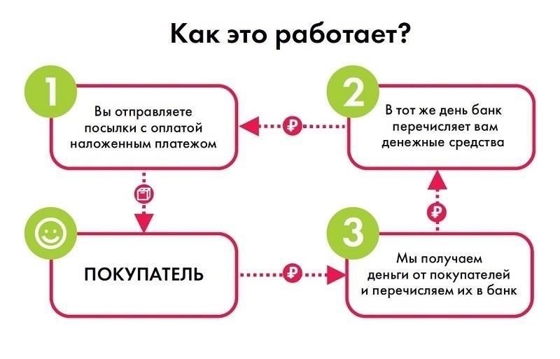Оплата и процесс отправки