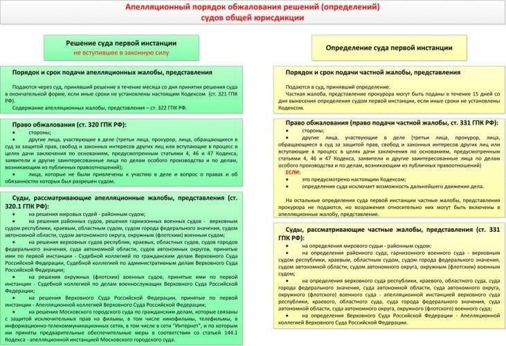 Определение оснований для подачи жалобы