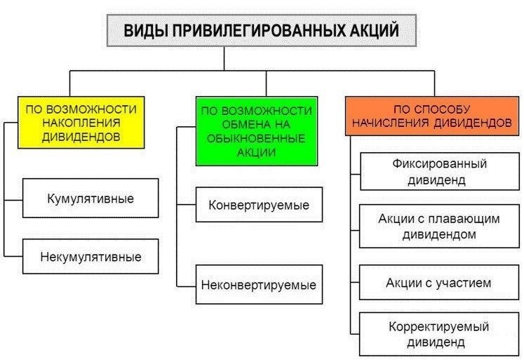 Определите условия выпуска привилегированных акций