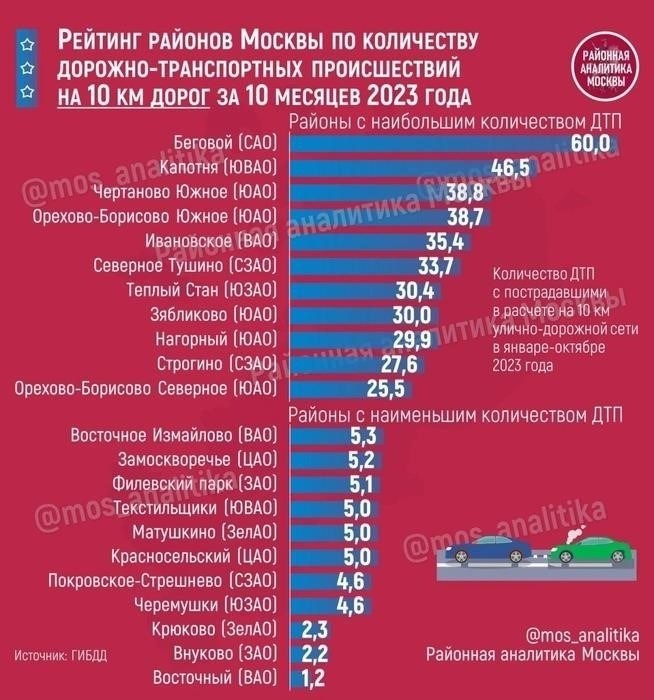 Основные факторы, определяющие уровень аварийности в наиболее опасных районах Москвы