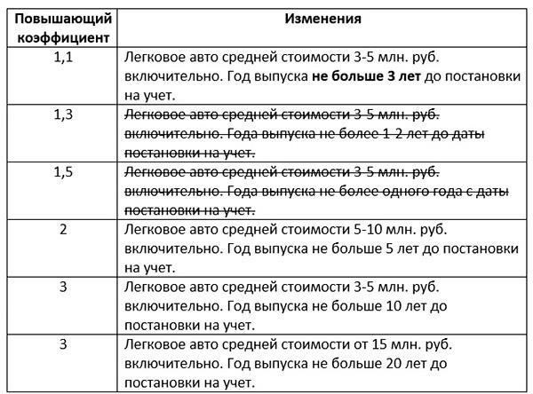 Основные изменения в КБК для уплаты транспортного налога для юридических лиц в 2020 году