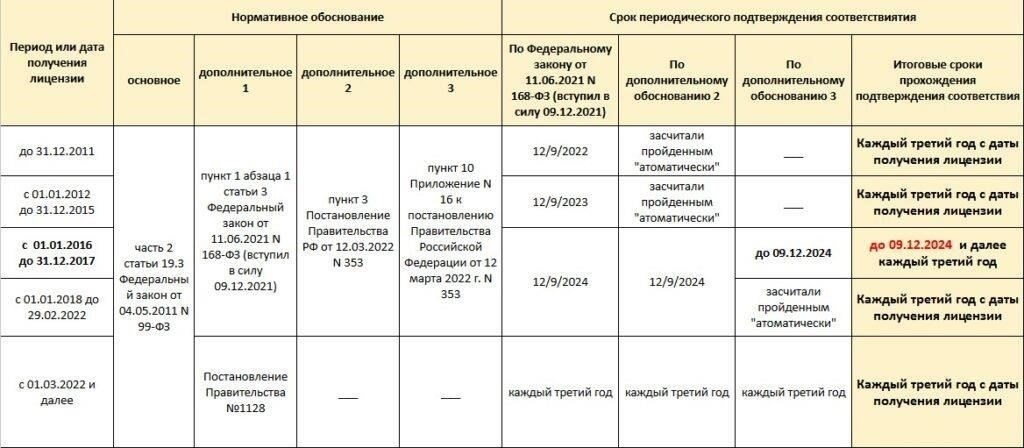 Основные лицензионные требования к предприятиям после внесения поправок