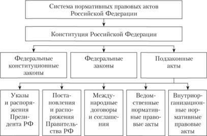 Основные нормативные документы, регулирующие передачу собственности