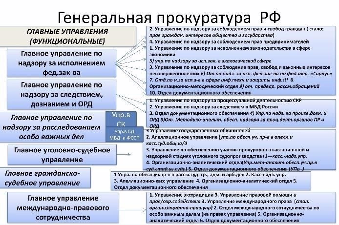 Основные обязанности прокуроров по надзору за национальными проектами