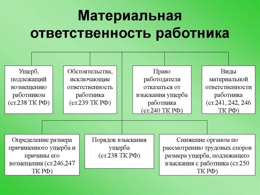 Основные положения законодательства о материальной ответственности работника