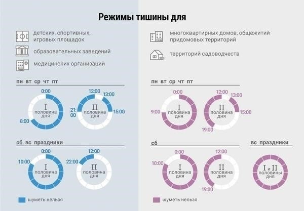 Основные правовые нормы, регулирующие нарушение режима дневного шума в России
