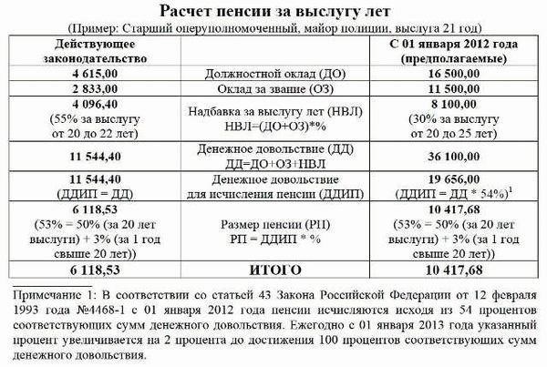 Понимание пенсионных надбавок за выслугу лет на муниципальной службе