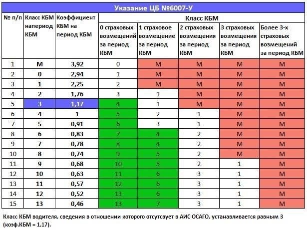Понимание срока действия КБМ в договорах ВСК