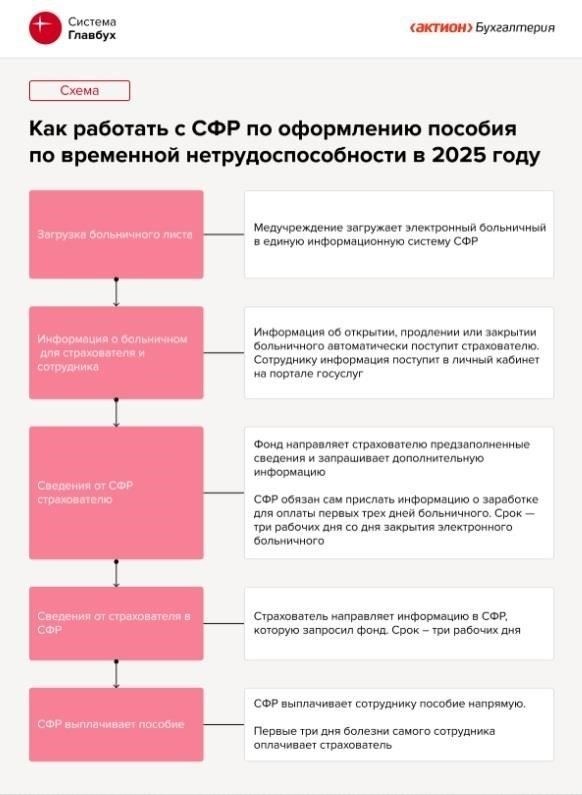 Понимание условий оплаты больничного листа в соответствии со статьей 11383