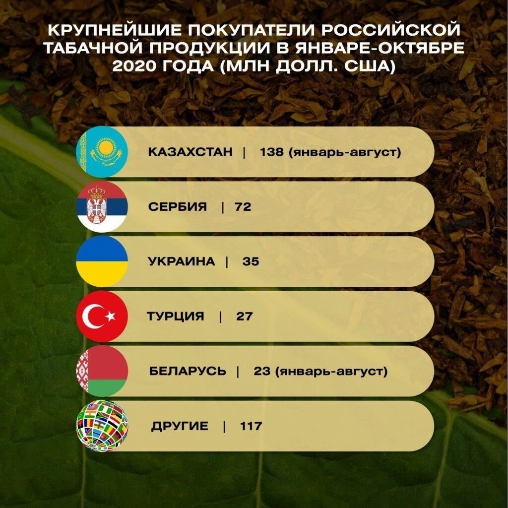 Популярные страны-производители табака и табачных заменителей