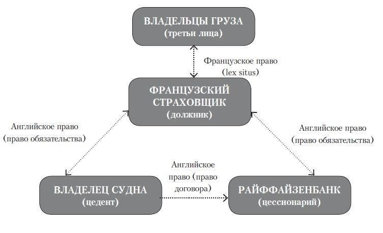 Порядок учета уступщика при передаче прав требования
