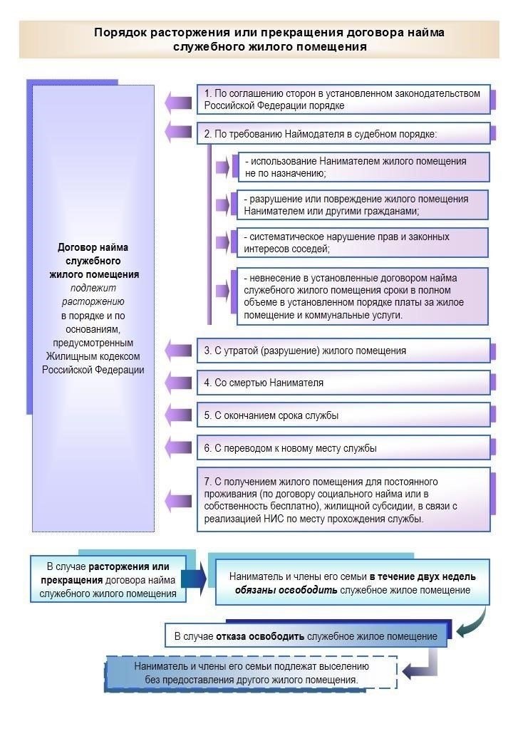Пошаговая процедура признания расторгнутого договора социального найма недействительным