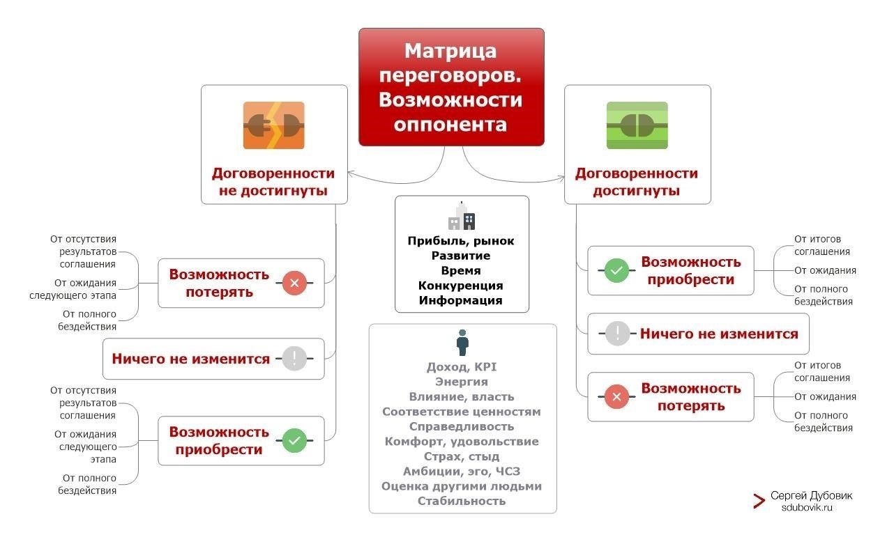 Пошаговое руководство по ведению переговоров с совладельцами при продаже своей доли