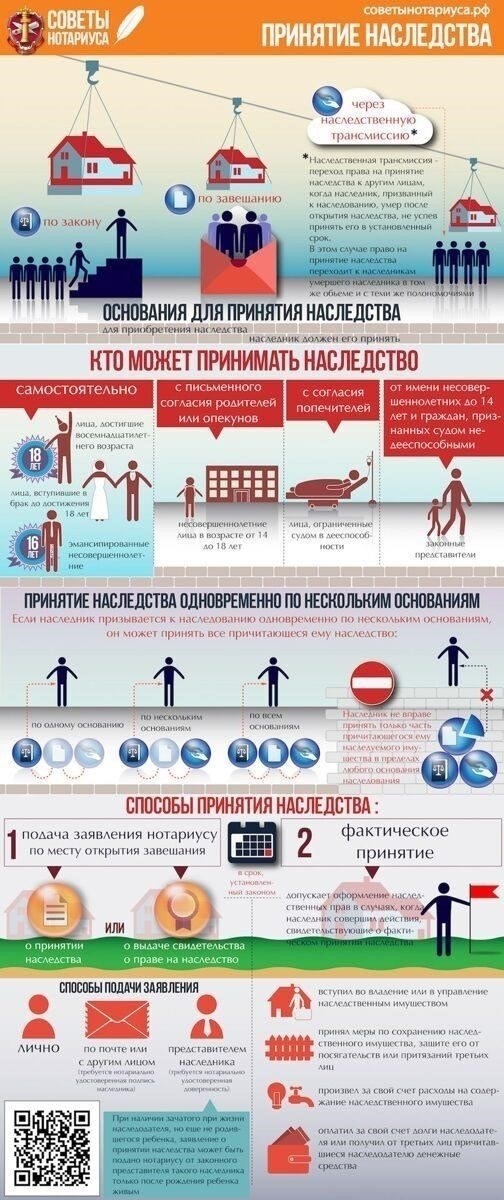 Пошаговый процесс инициирования претензий на наследство из другого региона