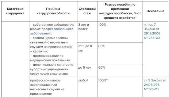 Пошаговый процесс определения размера пособия по нетрудоспособности