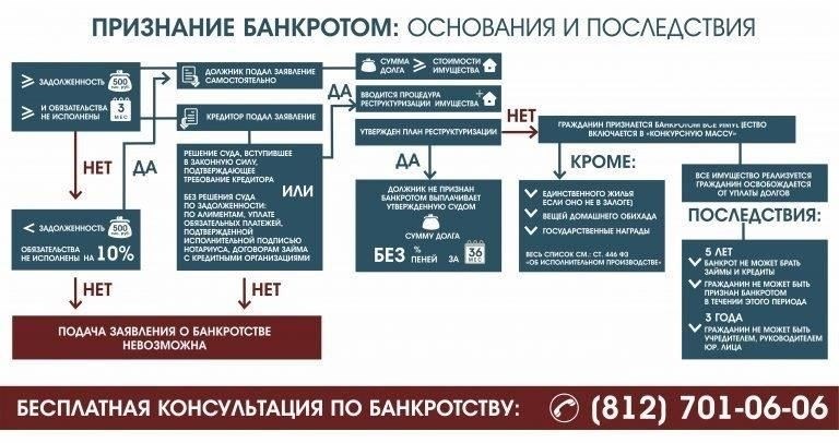 Последствия признания личного банкротства в Сергиевом Посаде