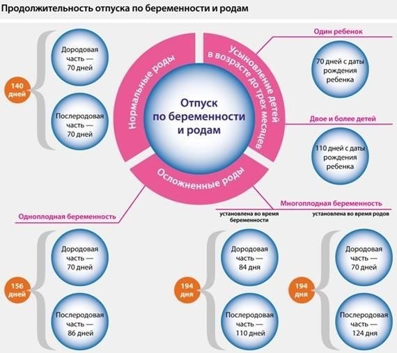 Пособия, связанные с отпуском по беременности и родам, обычно включают компенсацию утраченной заработной платы, часто по сниженной ставке, которая может определяться национальной системой страхования или политикой компании. В некоторых юрисдикциях разрешается предоставлять дополнительный отпуск по уходу за ребенком, выходящий за рамки обычного 14-20-недельного периода.
