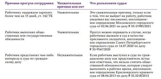 Права работника на компенсацию за работу без договора