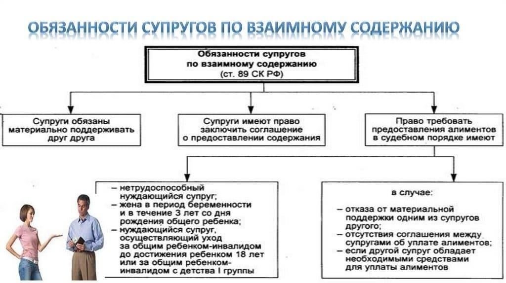 Правовая база, регулирующая общие долги и обязательства супругов