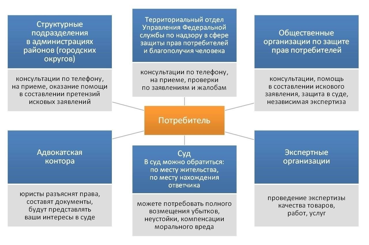 Правовые основы защиты прав потребителей
