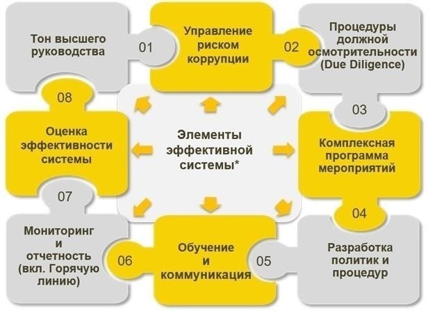 Предотвращение и расследование коррупционных действий