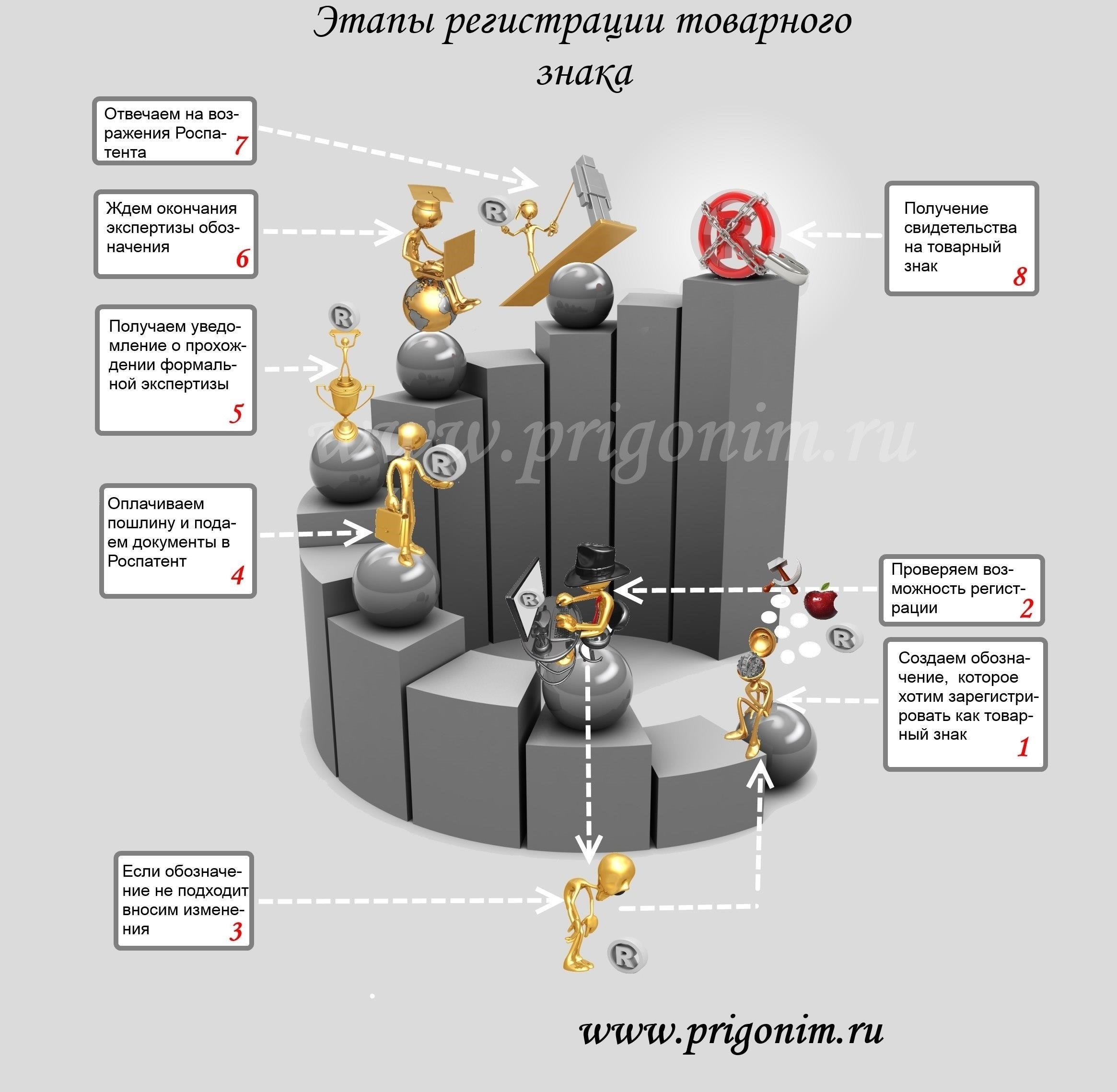 Процедура и сроки