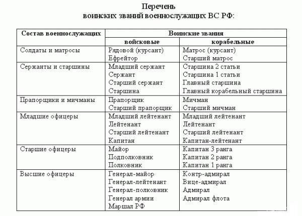 Процесс присвоения званий в российских правоохранительных и военных структурах
