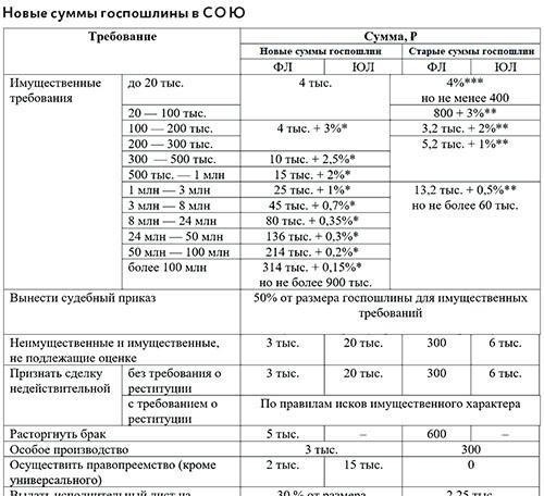Расчет судебной пошлины за судебные разбирательства