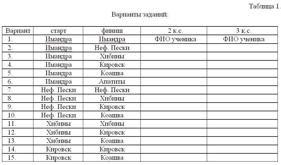 Различные категории туристических маршрутов