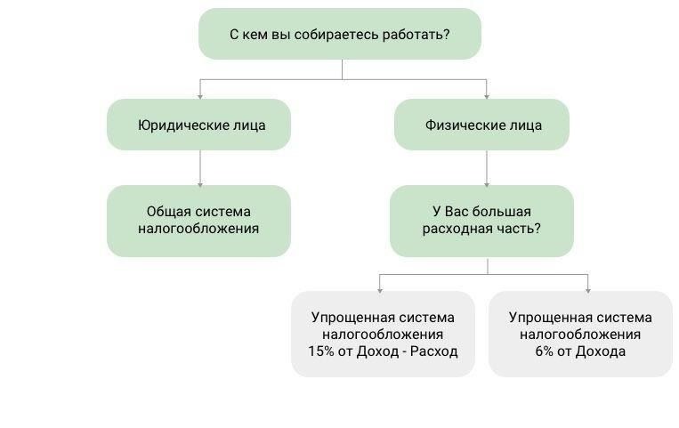 Шаг 1: Выбор правильного налогового режима для вашего бизнеса