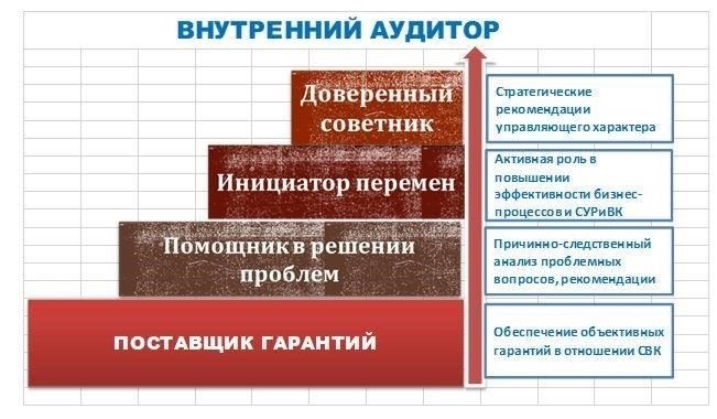 Шаг 2: Проведение аудита и контрольных процедур