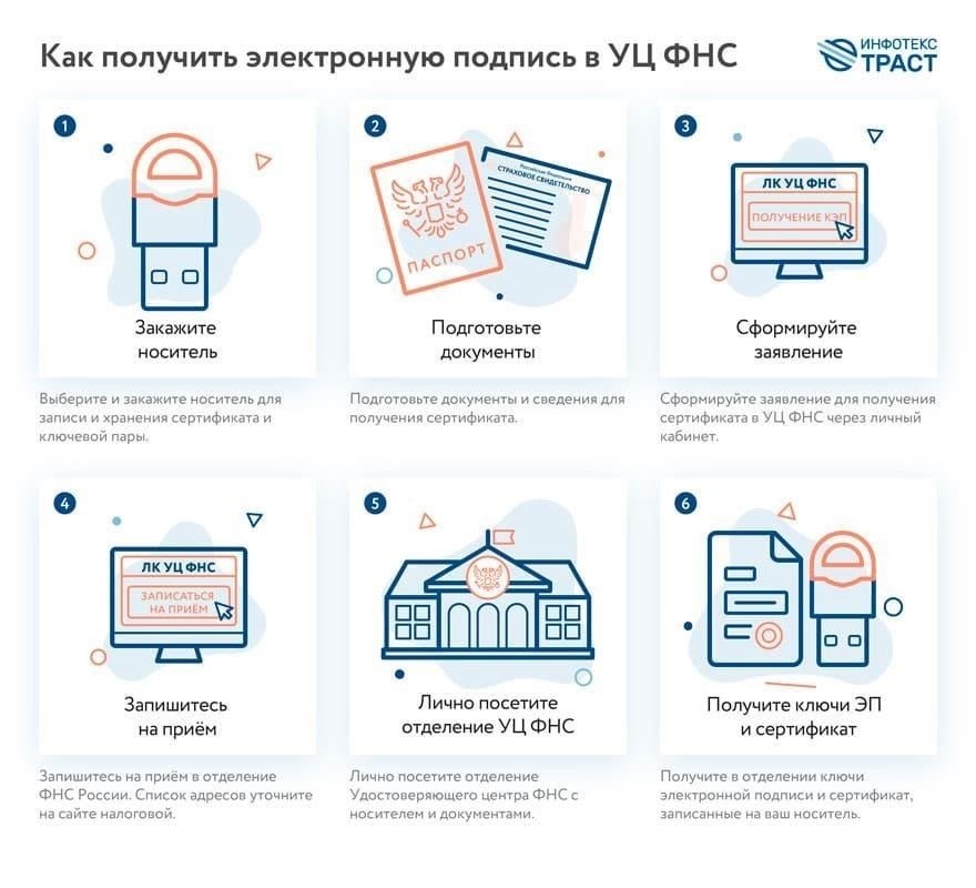 Шаг 3: Подача документов через Федеральную налоговую службу (ФНС)Чтобы завершить процесс открытия бизнеса, необходимо подать необходимые документы в Федеральную налоговую службу (ФНС). Это можно сделать как онлайн, так и лично в местном отделении ФНС. Выполните следующие шаги: