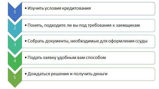 Шаги для получения лучших условий кредитования