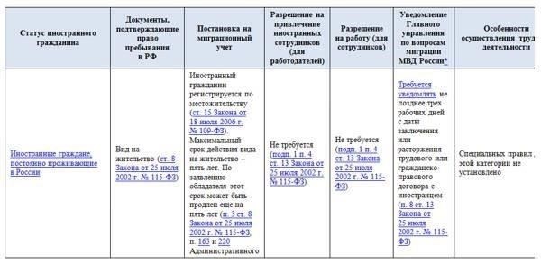 Шаги по регистрации трудового договора для иностранного студента в России