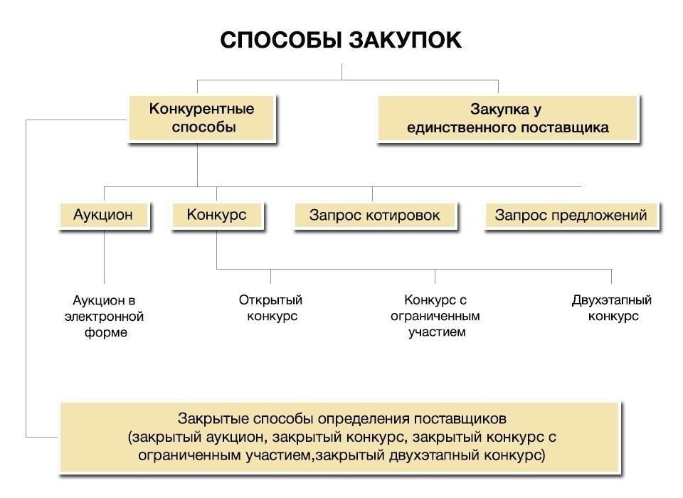 Советы по поиску надежных поставщиков для групповых закупок