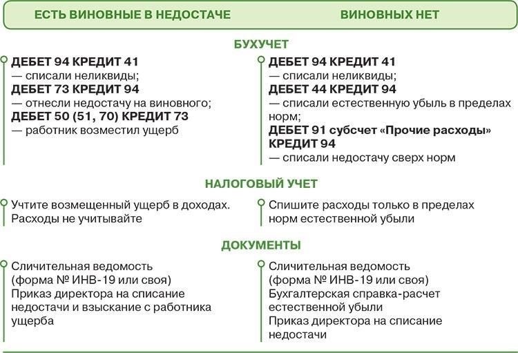 Списание недостач в пределах норм естественной убылиНедостачи, которые находятся в пределах норм естественной убыли, должны списываться в соответствии с установленными нормами. При выявлении расхождений в ходе инвентаризации в первую очередь необходимо определить, вызвана ли эта разница естественными причинами, такими как испарение, усушка или порча, а не халатностью или хищением. Такие расхождения, если они находятся в допустимых пределах, не считаются результатом вины организации, а значит, могут быть списаны на убытки.