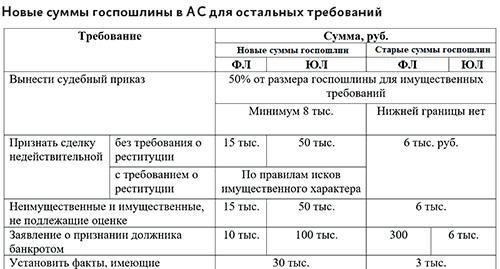 Сроки подачи апелляционной жалобы в арбитражный суд первой инстанции