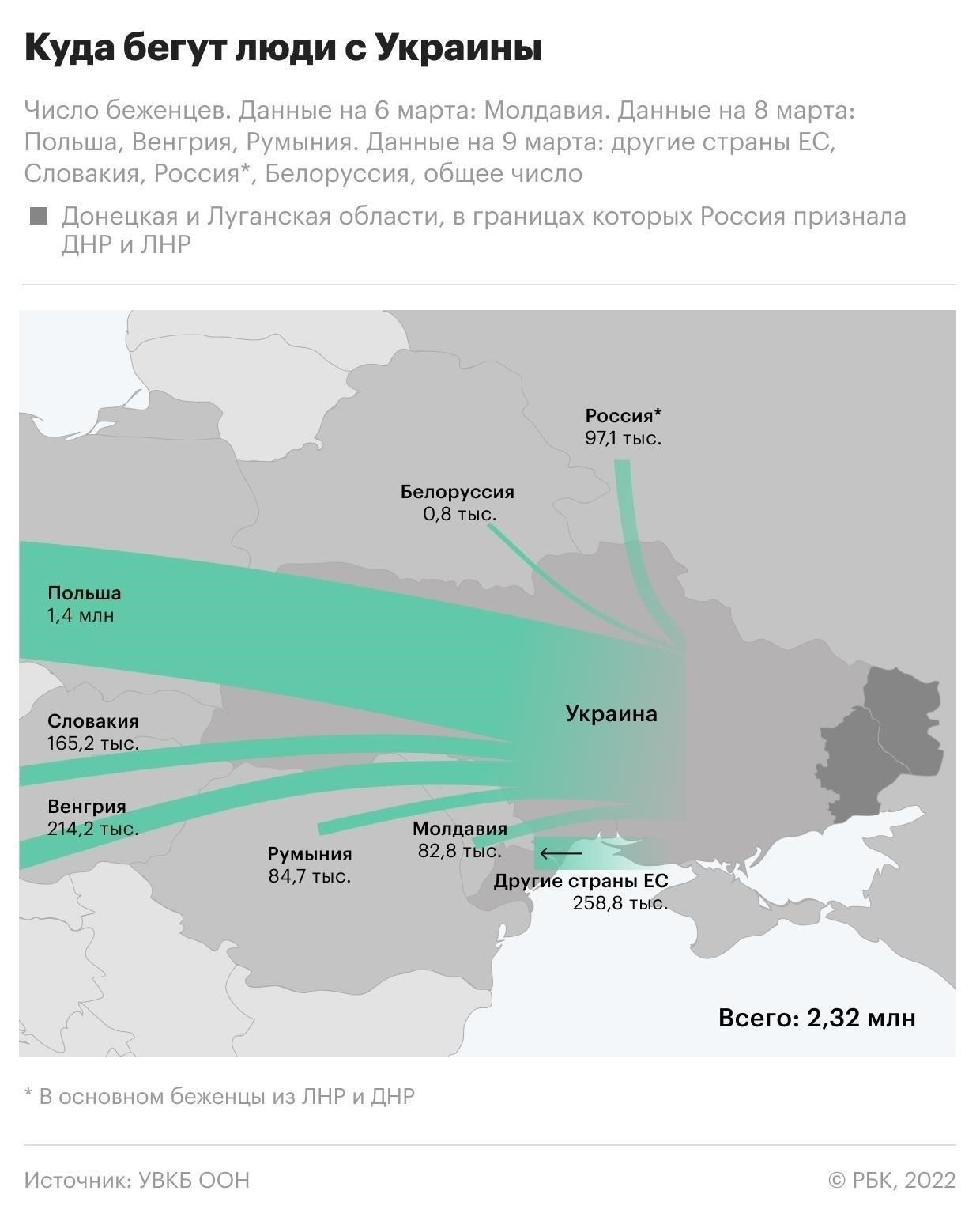 Текущая статистика по украинским беженцам в России