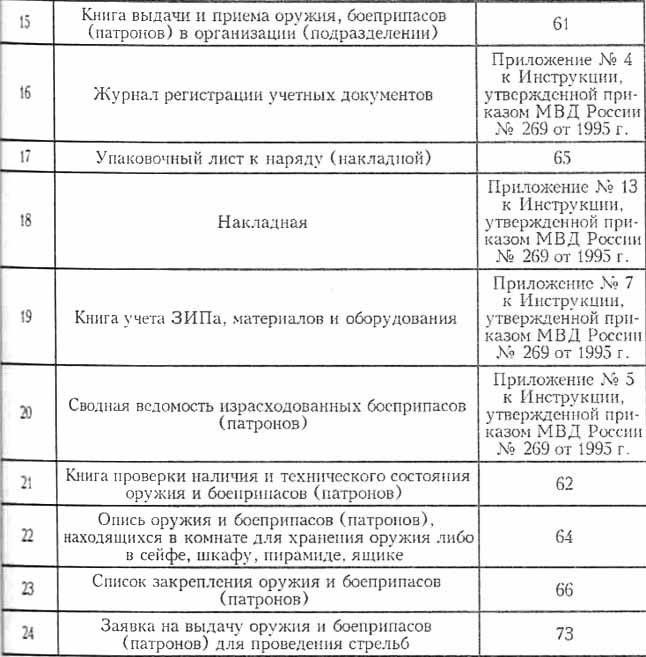 Требования к хранению боеприпасов и протоколы безопасности