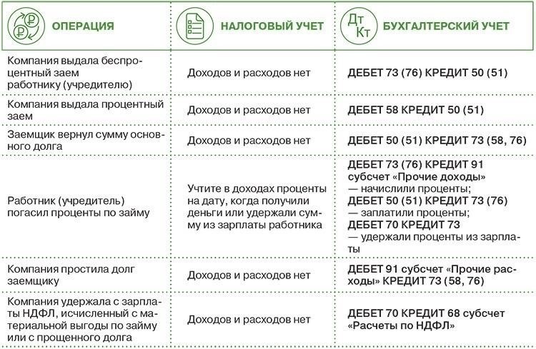 Требования к учету и отчетности по займам учредителей