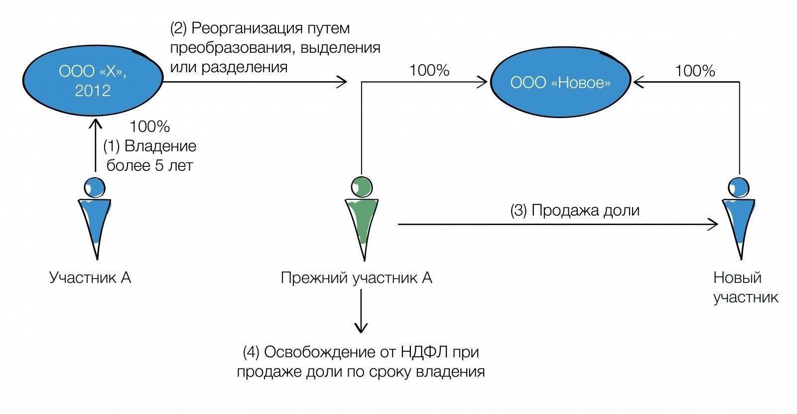 Влияние на доходы, ранее подпадавшие под действие налоговых соглашений