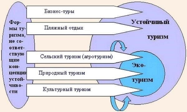Влияние устойчивого развития на эволюцию практики гостеприимства