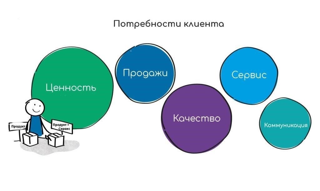 Выбор продукта в соответствии с вашими потребностями