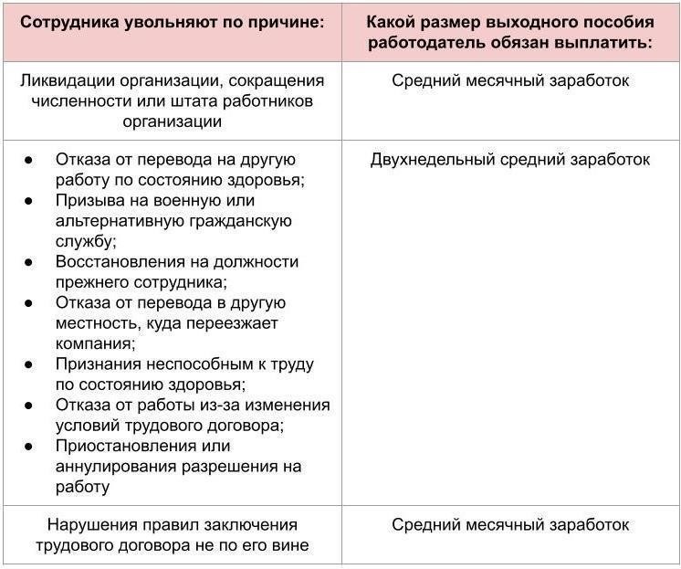 Выходные пособия: На какие выплаты вы имеете право после увольнения
