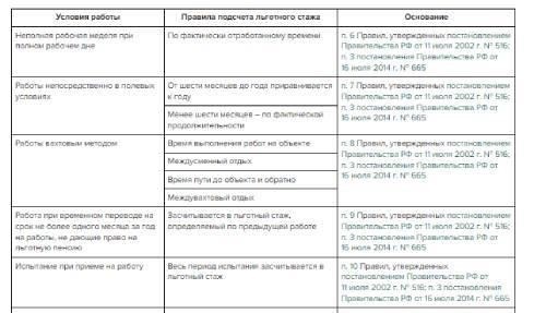 Законодательные требования и сроки для каждого вида работ