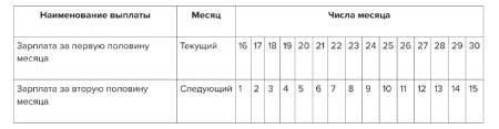 Зарплата и авансовые платежи, когда отпускной период длится целый месяц